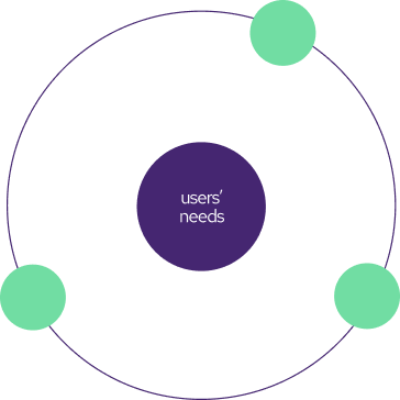 UI/UX design company - user needs